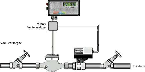 Beispielanordnung Trinkwasser